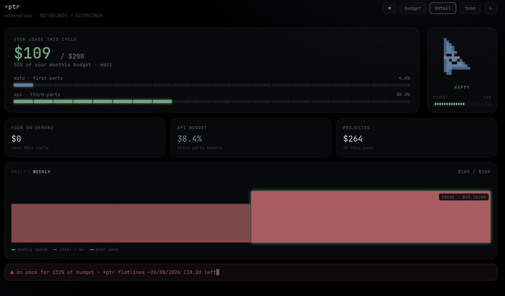 The *ptr dashboard showing dollar usage against a monthly budget, first- vs third-party split, an end-of-month projection, and a weekly spend chart.